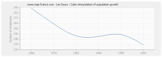 Les Gours : Cubic interpolation of population growth